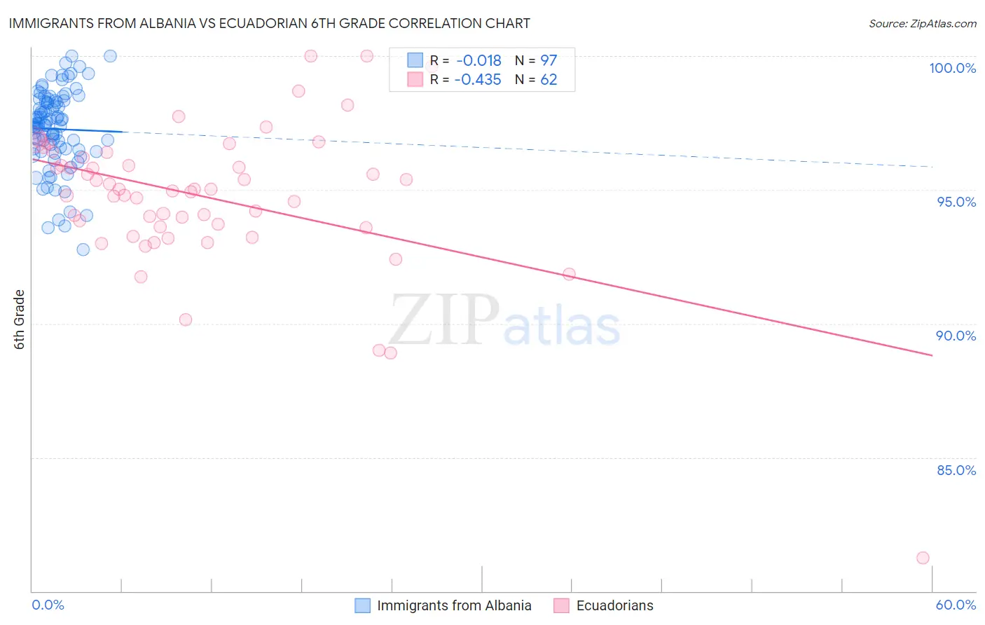 Immigrants from Albania vs Ecuadorian 6th Grade