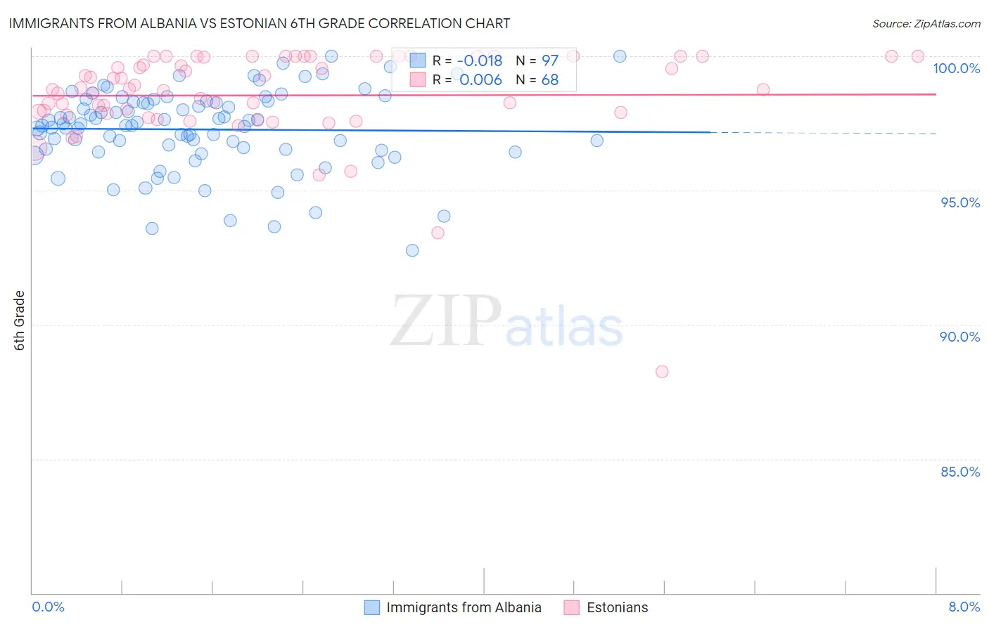 Immigrants from Albania vs Estonian 6th Grade