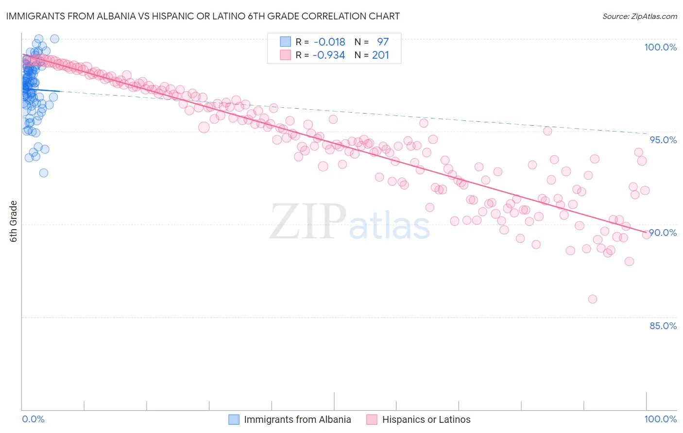 Immigrants from Albania vs Hispanic or Latino 6th Grade