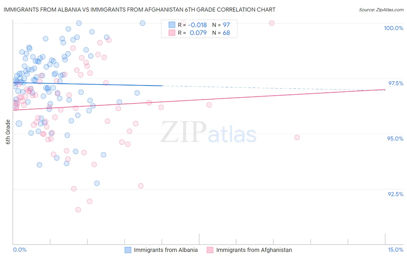 Immigrants from Albania vs Immigrants from Afghanistan 6th Grade