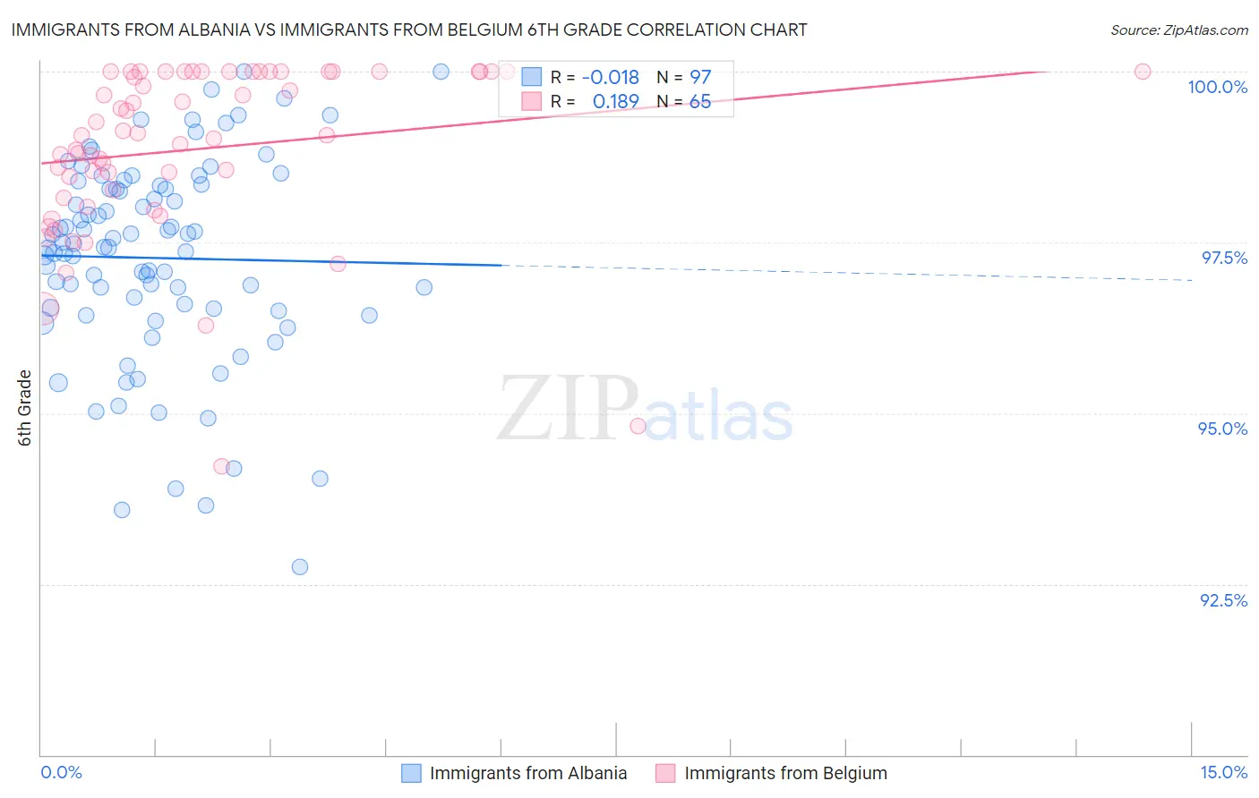 Immigrants from Albania vs Immigrants from Belgium 6th Grade