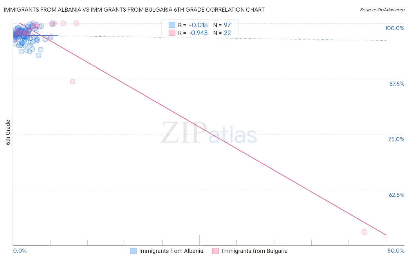 Immigrants from Albania vs Immigrants from Bulgaria 6th Grade