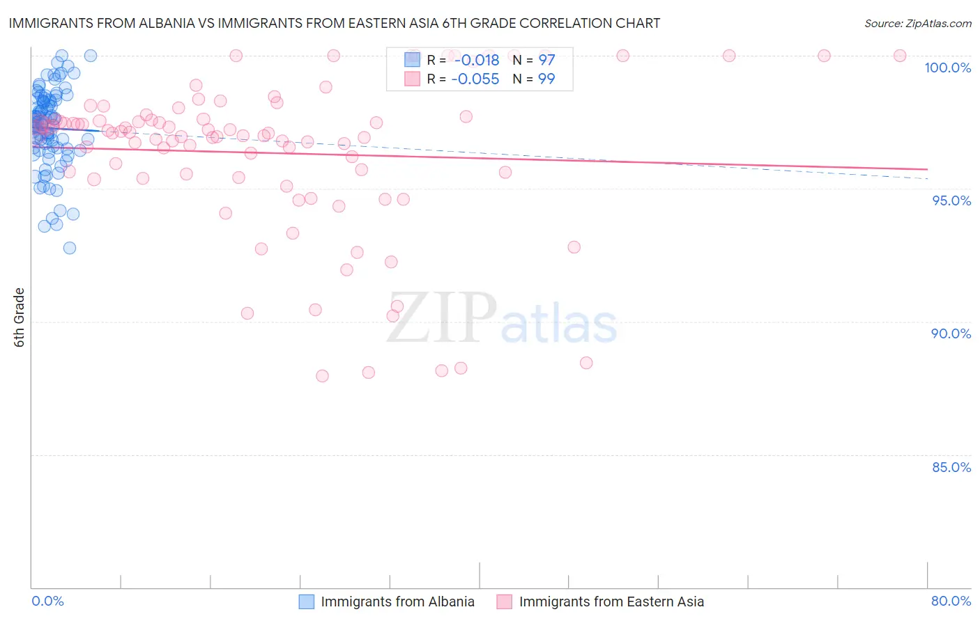 Immigrants from Albania vs Immigrants from Eastern Asia 6th Grade