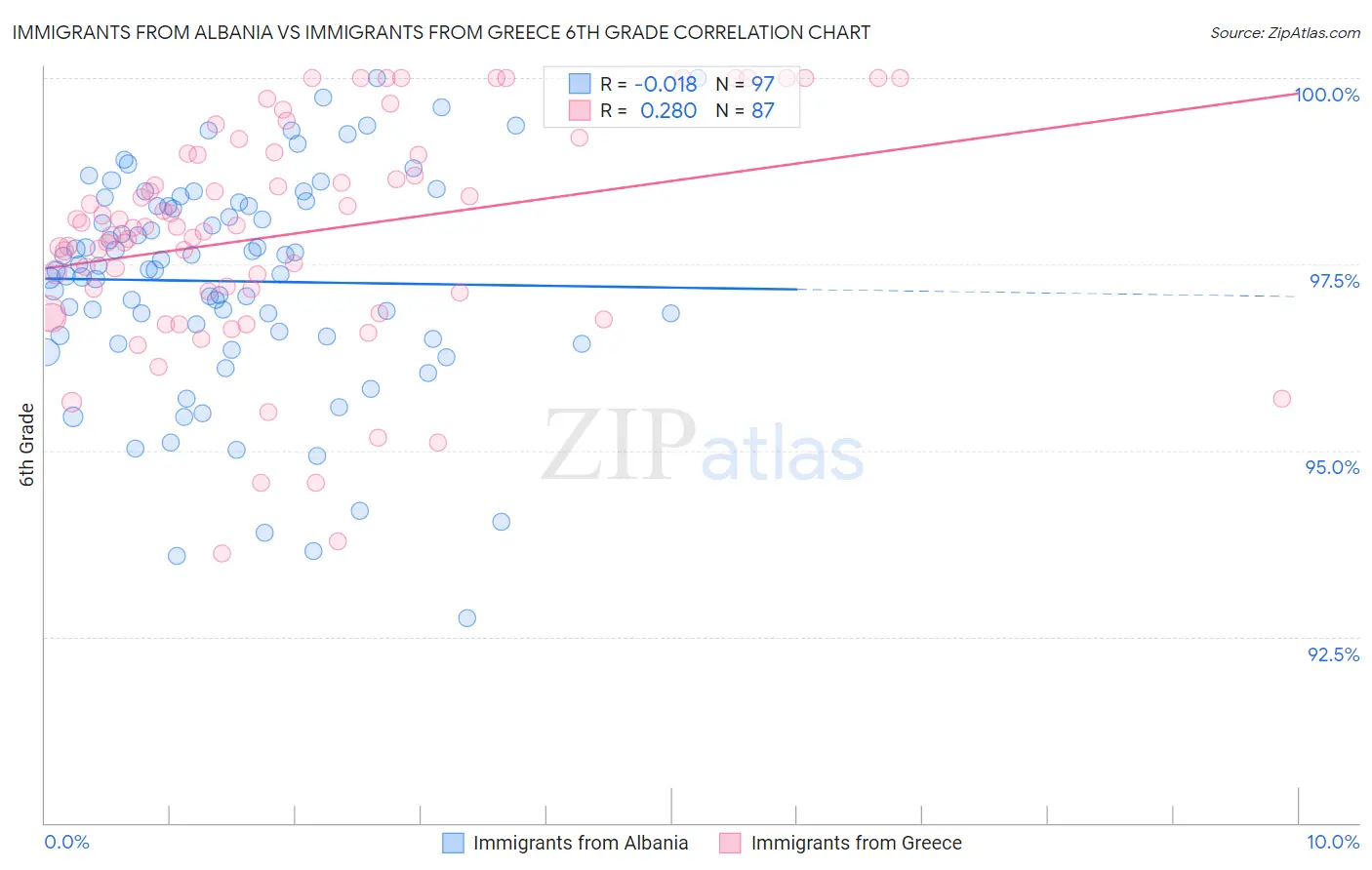 Immigrants from Albania vs Immigrants from Greece 6th Grade