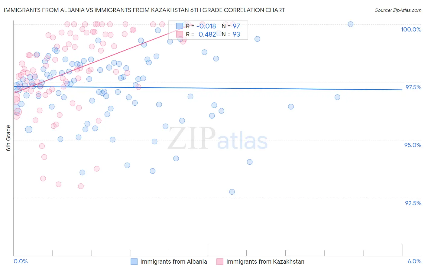 Immigrants from Albania vs Immigrants from Kazakhstan 6th Grade