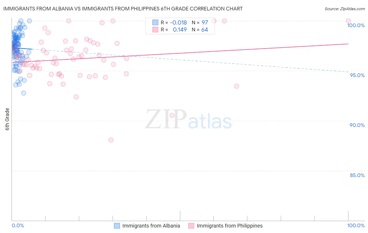 Immigrants from Albania vs Immigrants from Philippines 6th Grade