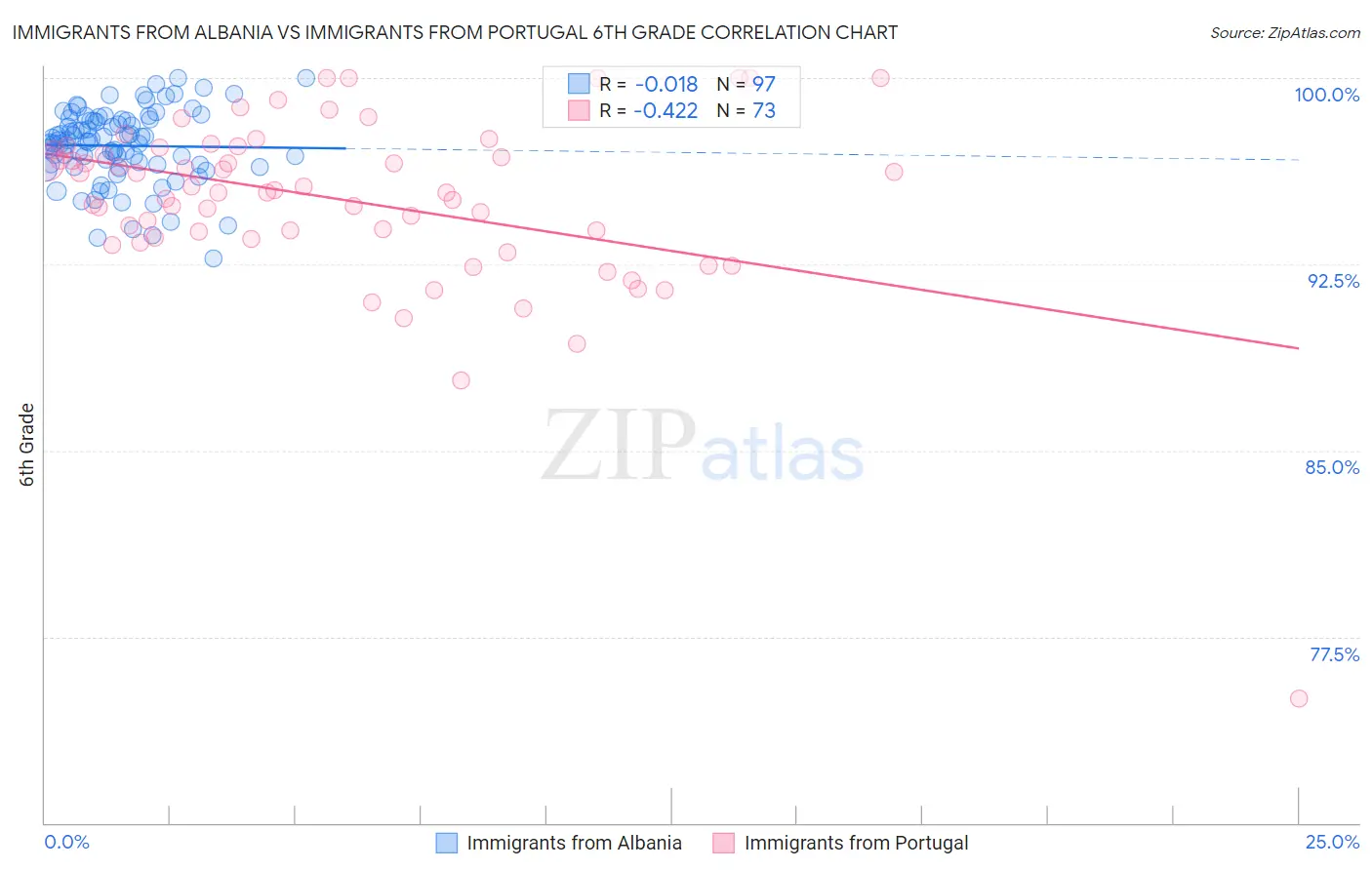 Immigrants from Albania vs Immigrants from Portugal 6th Grade