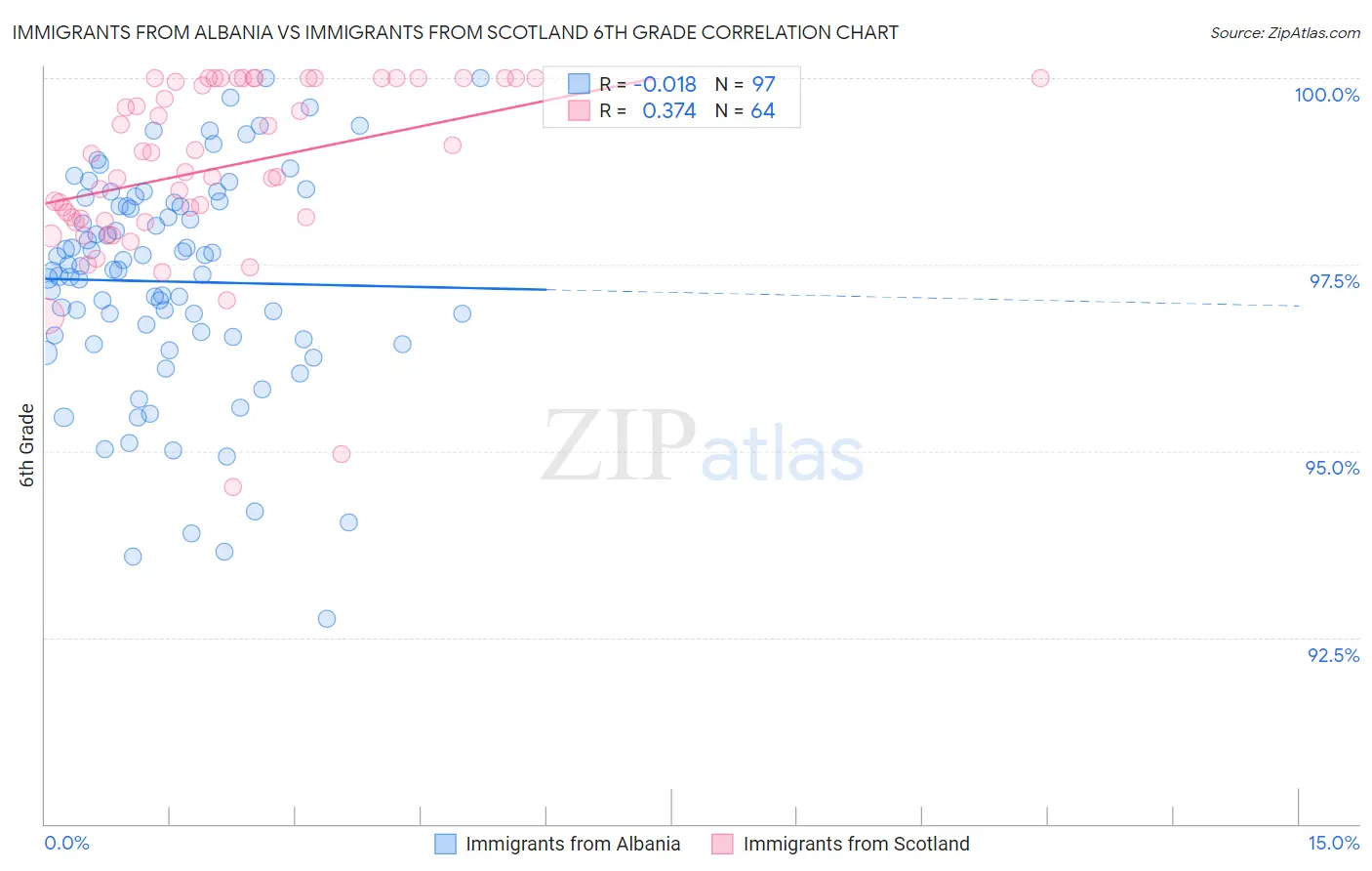 Immigrants from Albania vs Immigrants from Scotland 6th Grade