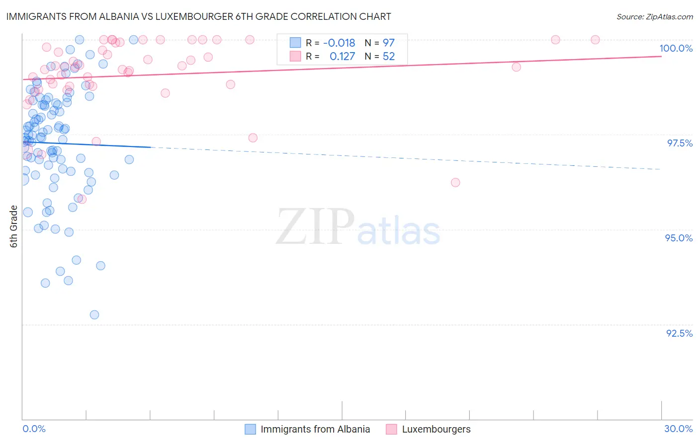 Immigrants from Albania vs Luxembourger 6th Grade