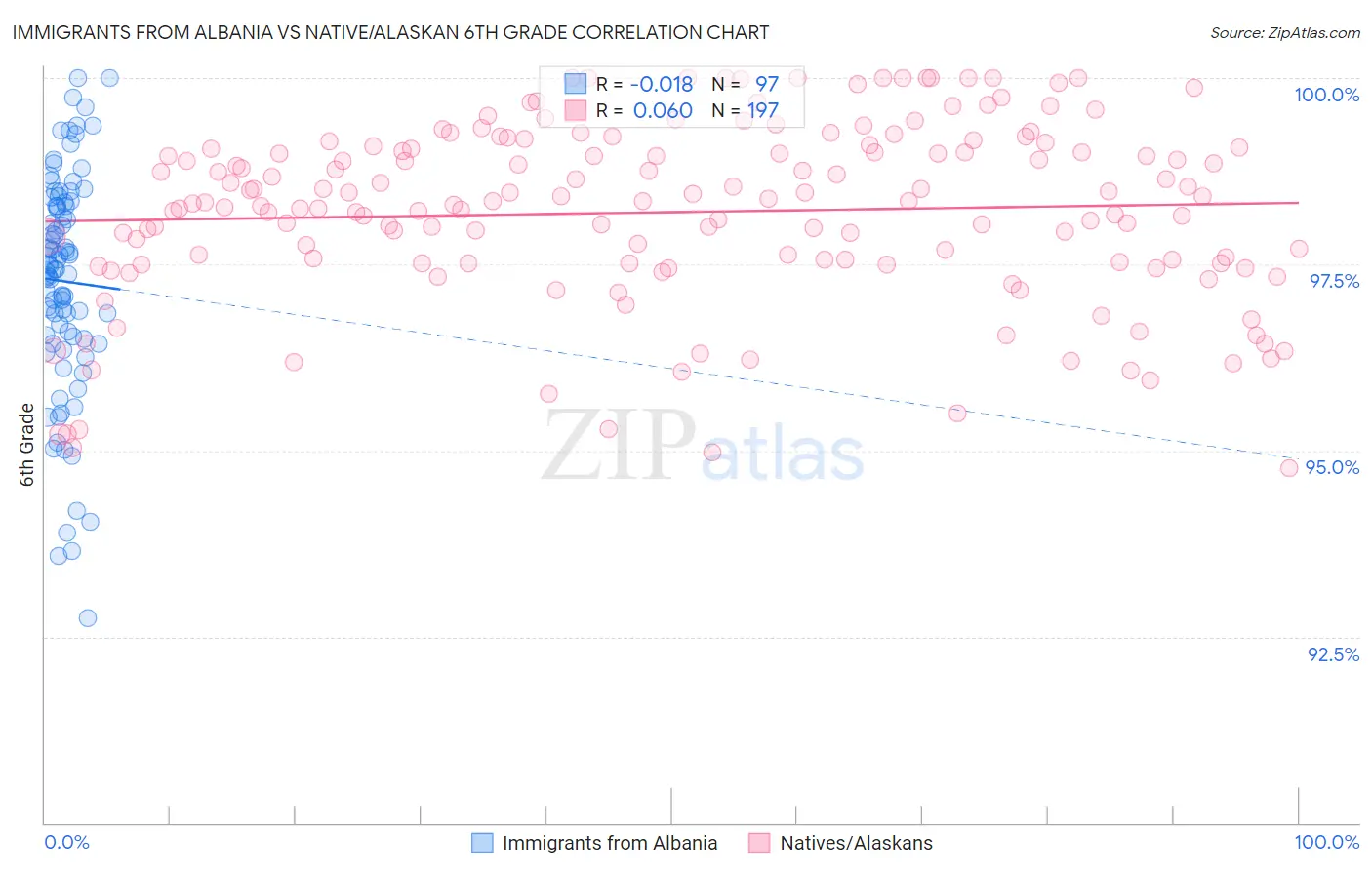 Immigrants from Albania vs Native/Alaskan 6th Grade