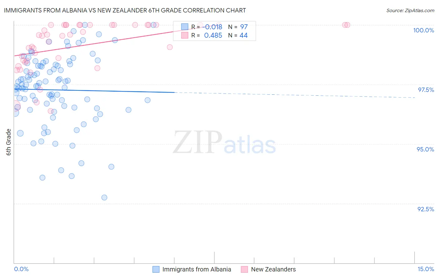 Immigrants from Albania vs New Zealander 6th Grade