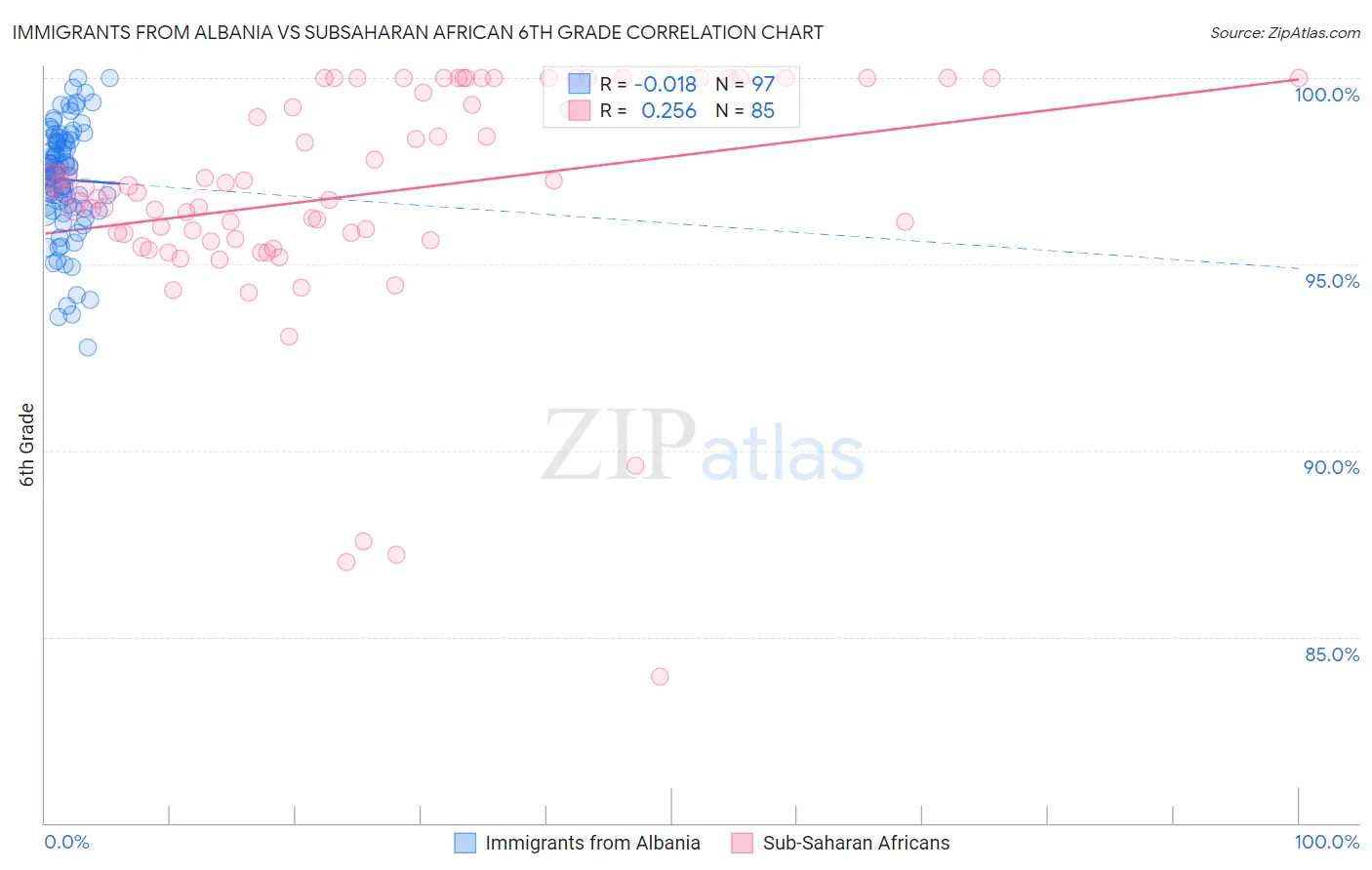 Immigrants from Albania vs Subsaharan African 6th Grade