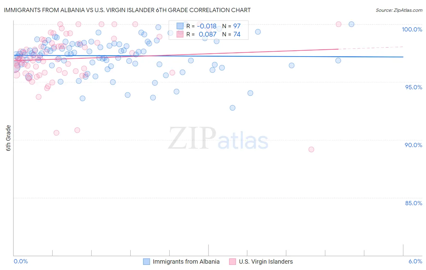 Immigrants from Albania vs U.S. Virgin Islander 6th Grade