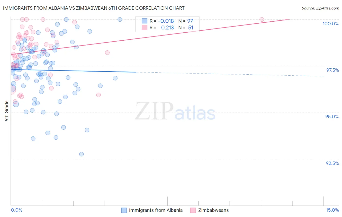 Immigrants from Albania vs Zimbabwean 6th Grade