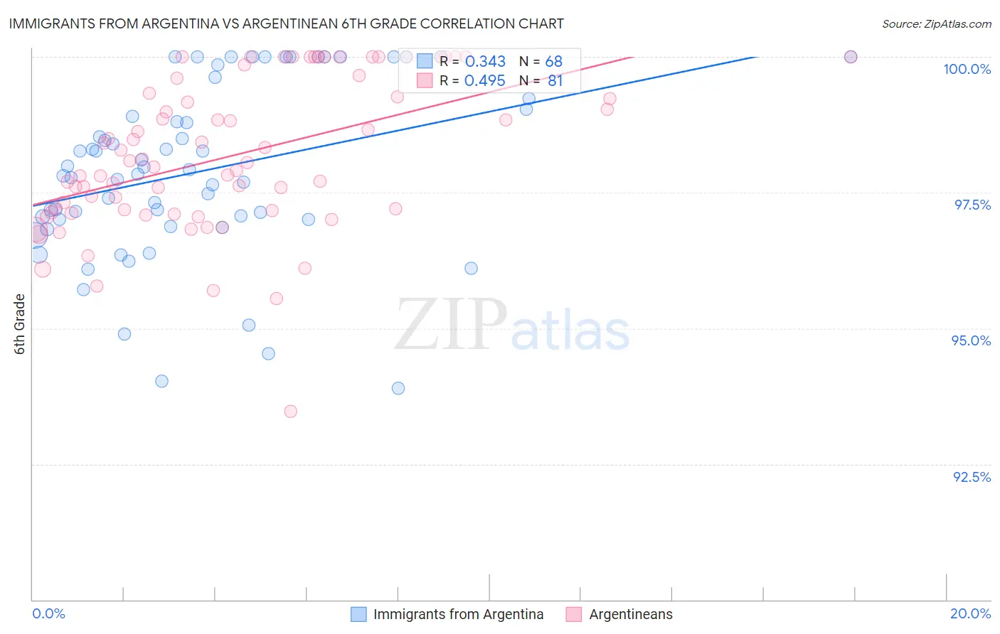 Immigrants from Argentina vs Argentinean 6th Grade