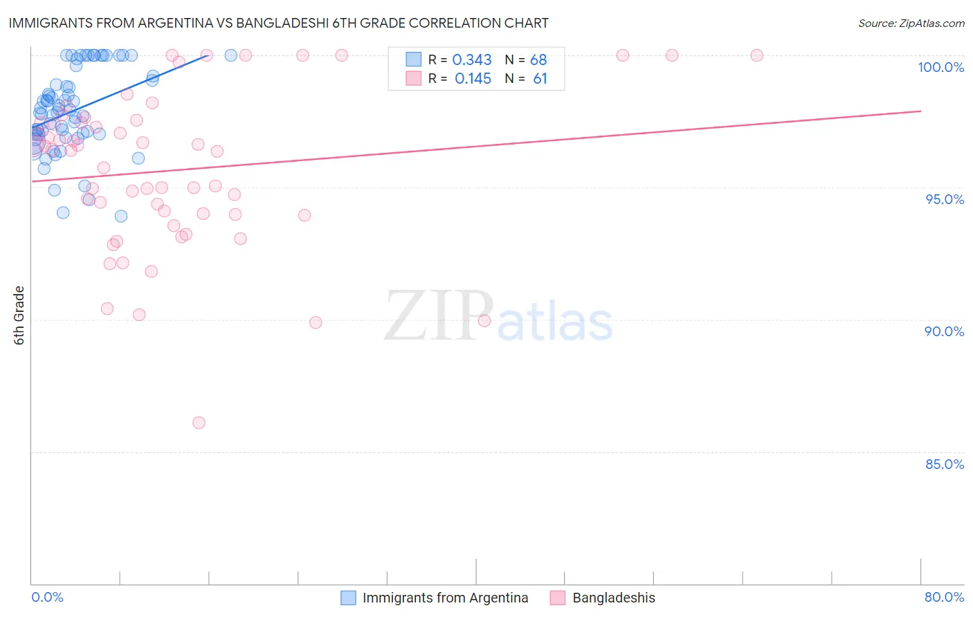 Immigrants from Argentina vs Bangladeshi 6th Grade