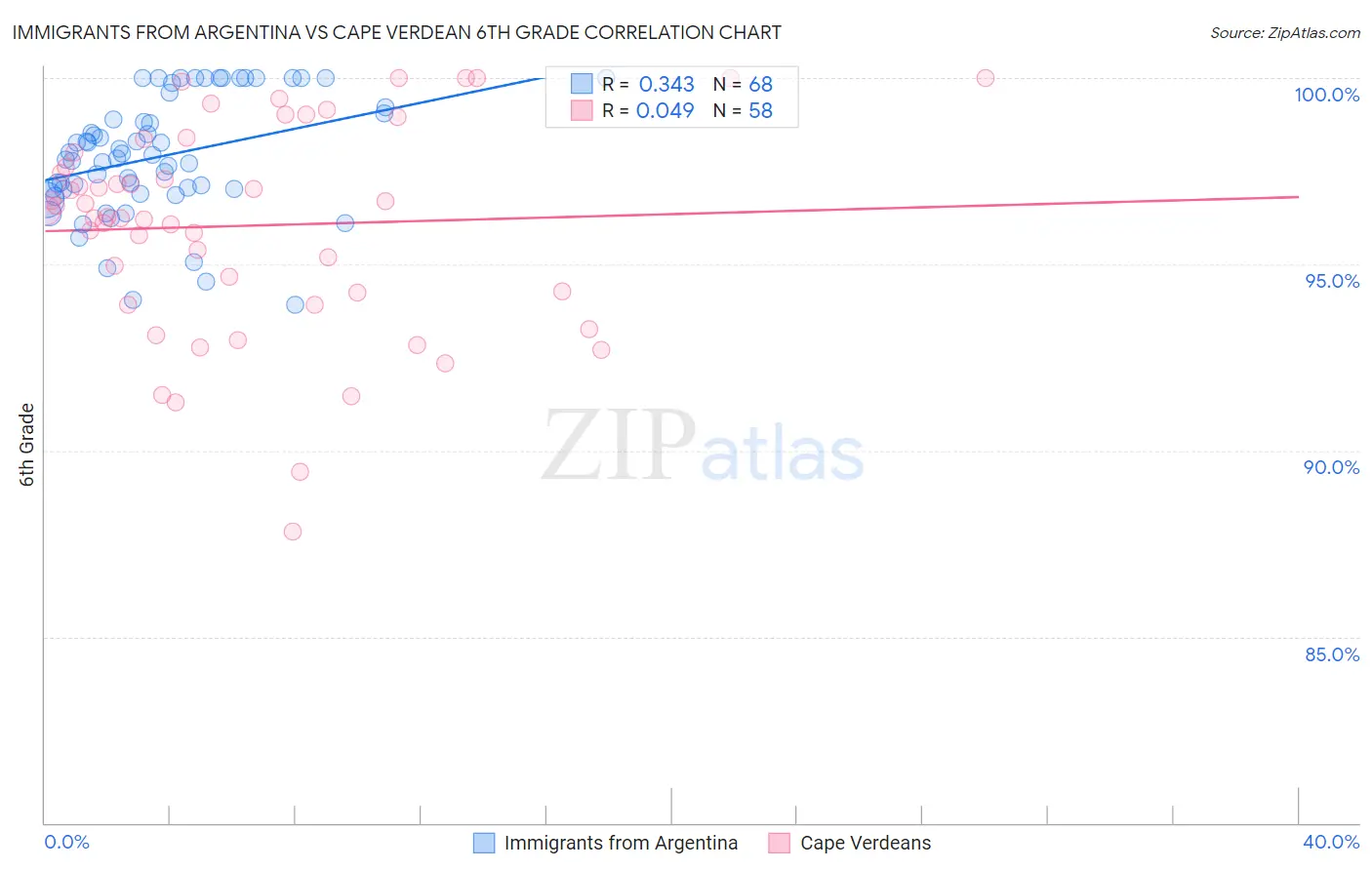Immigrants from Argentina vs Cape Verdean 6th Grade