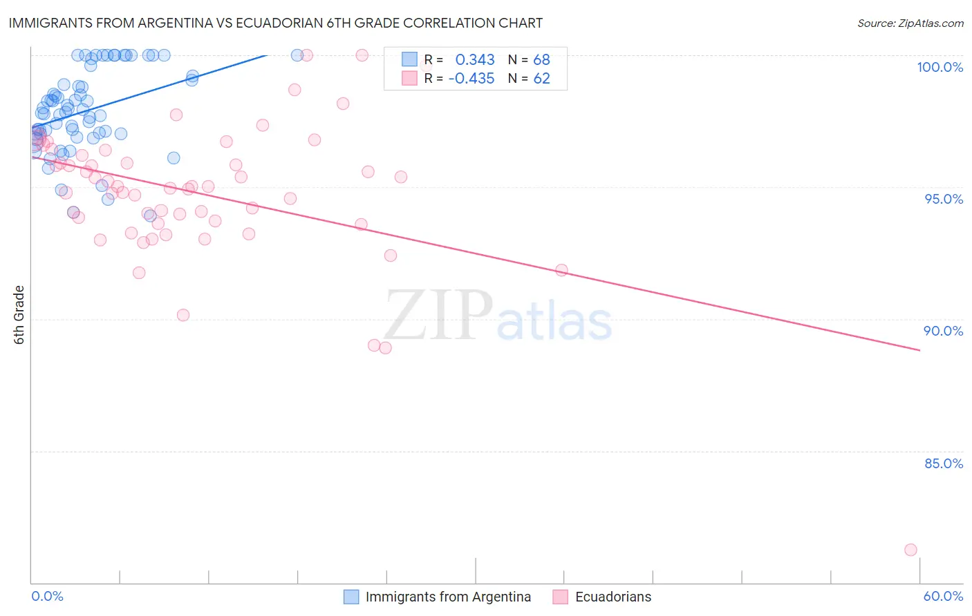 Immigrants from Argentina vs Ecuadorian 6th Grade