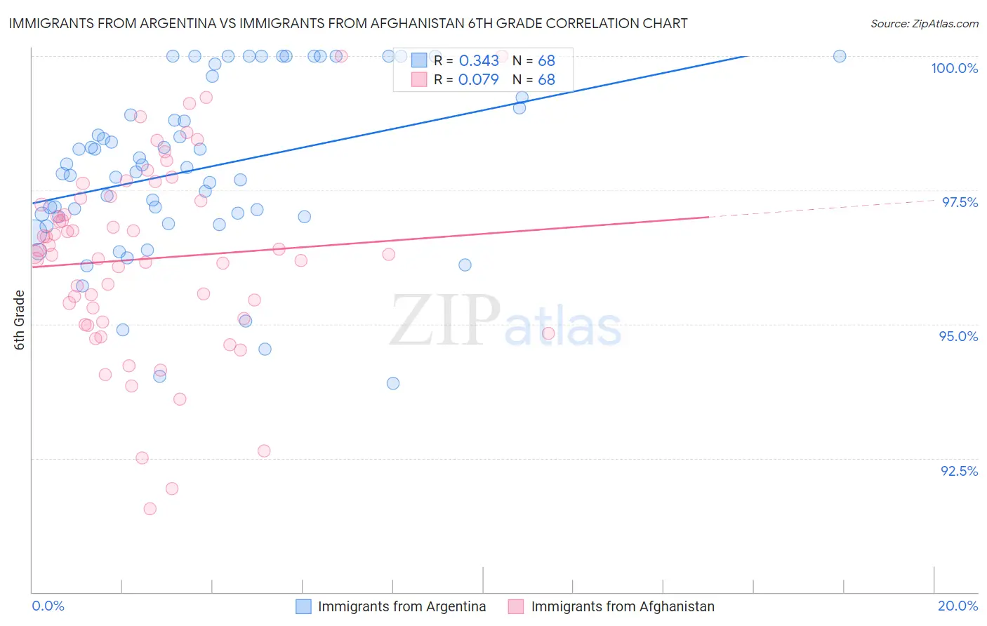 Immigrants from Argentina vs Immigrants from Afghanistan 6th Grade