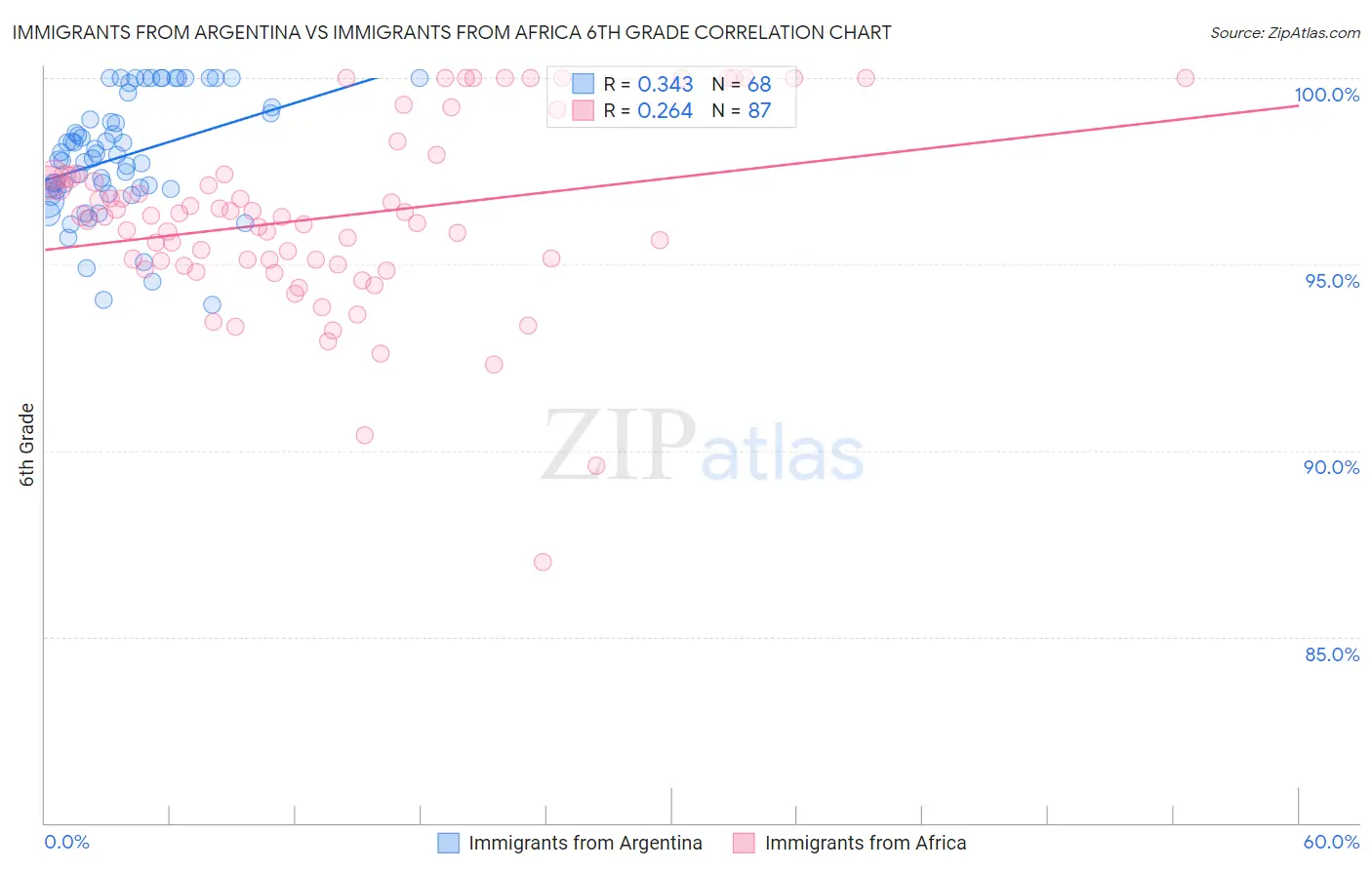 Immigrants from Argentina vs Immigrants from Africa 6th Grade
