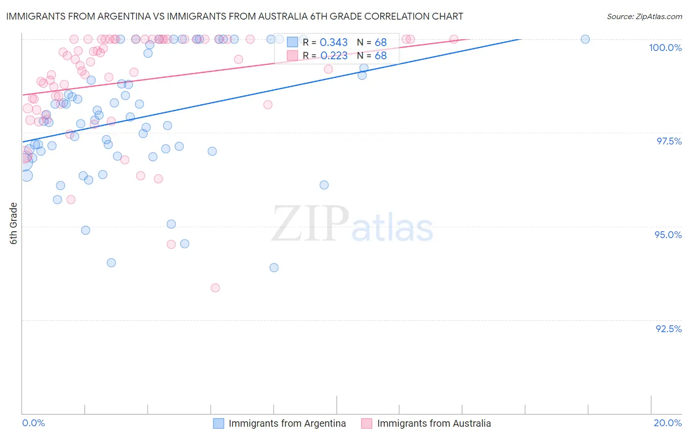 Immigrants from Argentina vs Immigrants from Australia 6th Grade