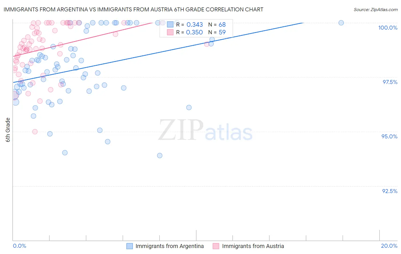 Immigrants from Argentina vs Immigrants from Austria 6th Grade