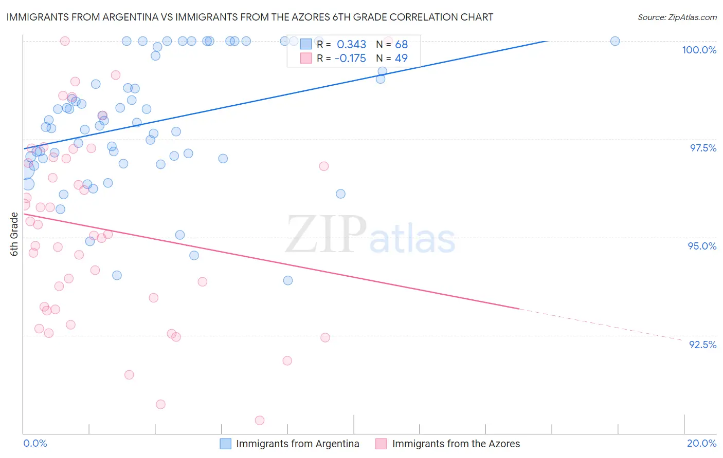 Immigrants from Argentina vs Immigrants from the Azores 6th Grade