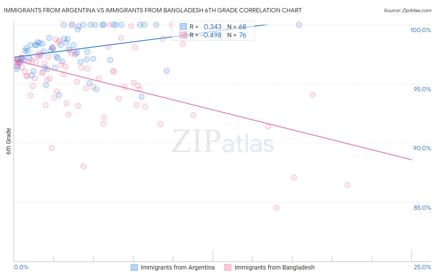 Immigrants from Argentina vs Immigrants from Bangladesh 6th Grade