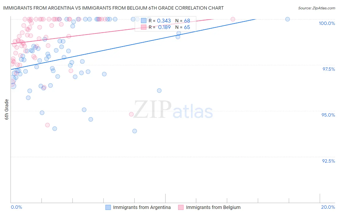 Immigrants from Argentina vs Immigrants from Belgium 6th Grade
