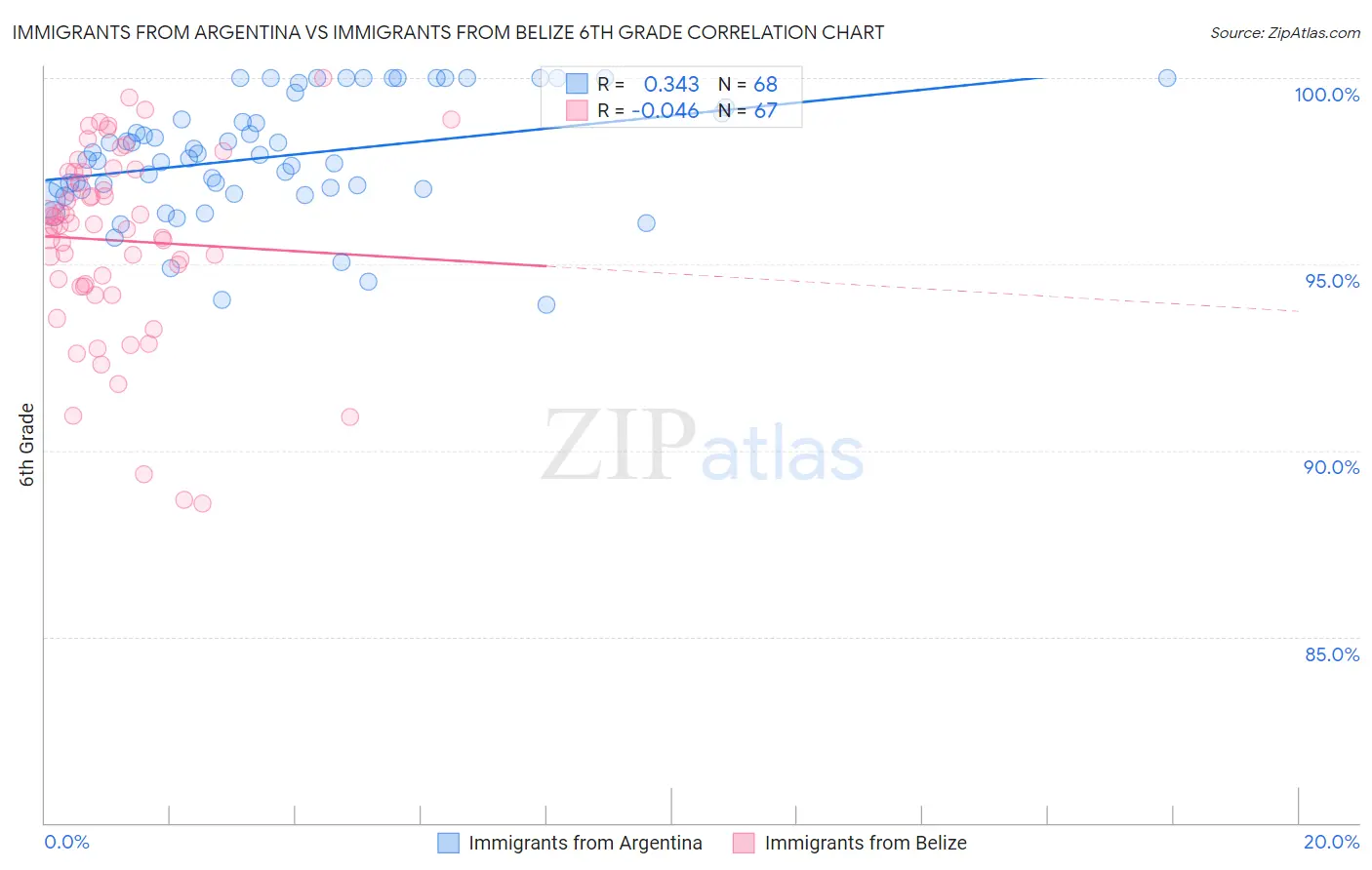 Immigrants from Argentina vs Immigrants from Belize 6th Grade