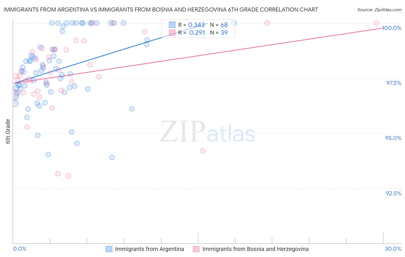 Immigrants from Argentina vs Immigrants from Bosnia and Herzegovina 6th Grade