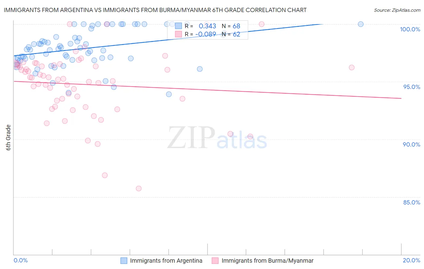 Immigrants from Argentina vs Immigrants from Burma/Myanmar 6th Grade