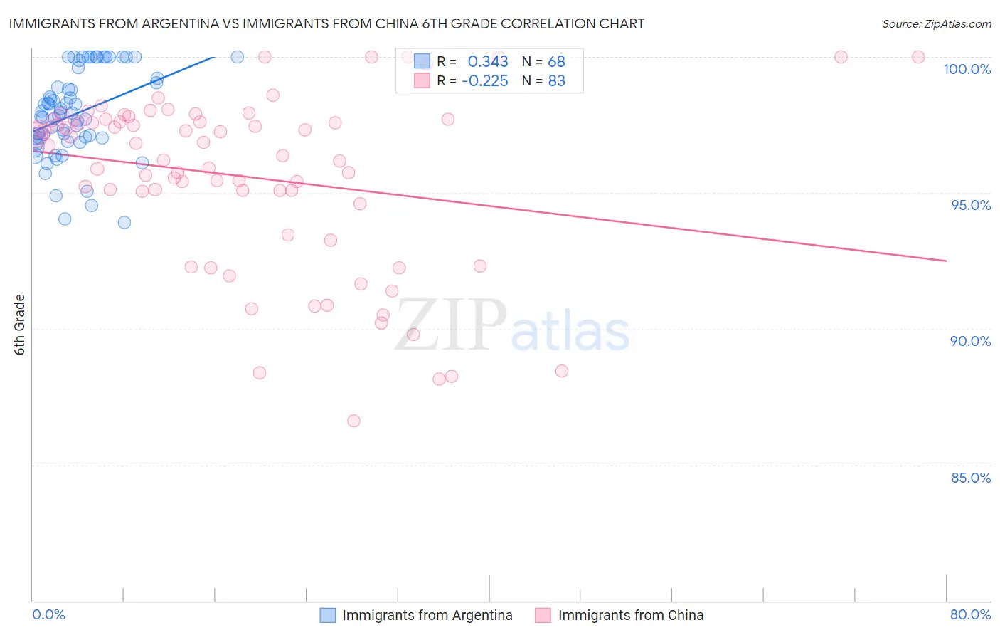 Immigrants from Argentina vs Immigrants from China 6th Grade