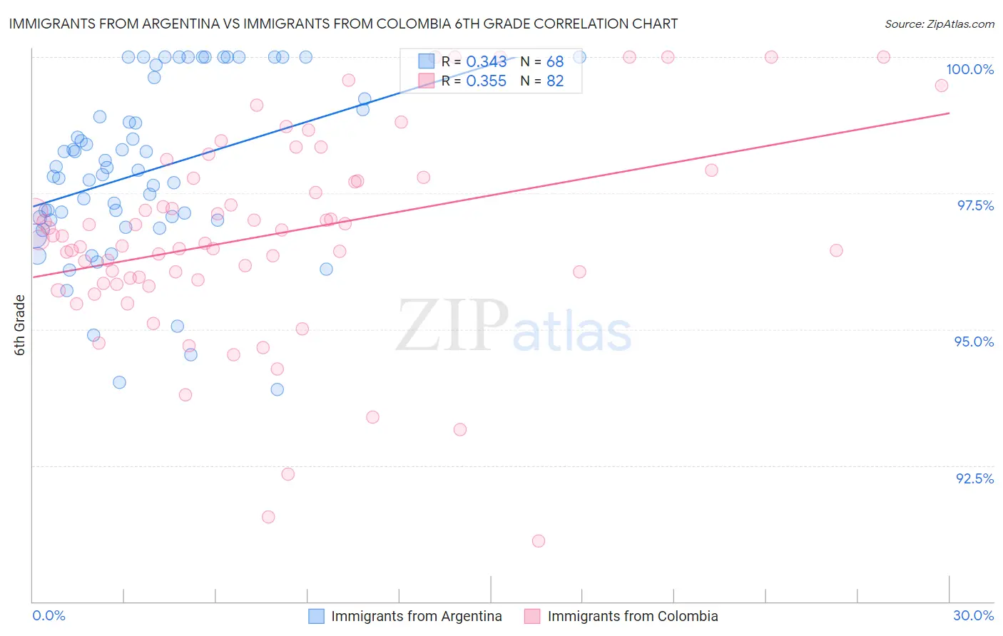 Immigrants from Argentina vs Immigrants from Colombia 6th Grade