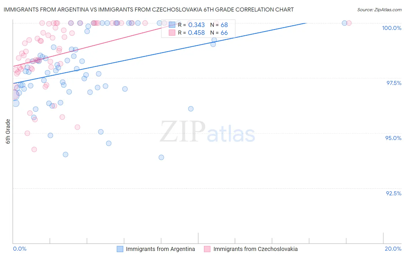 Immigrants from Argentina vs Immigrants from Czechoslovakia 6th Grade