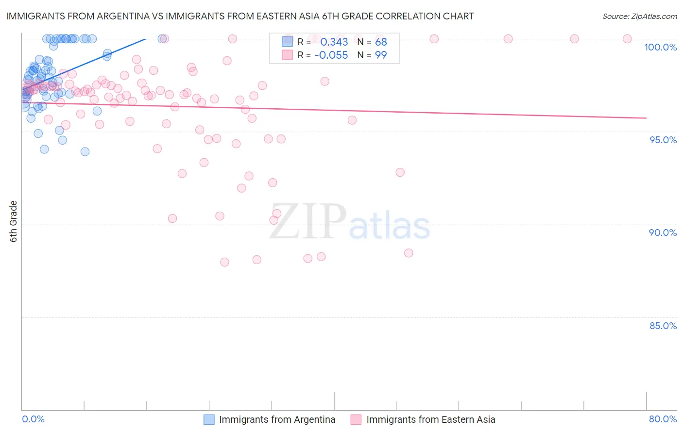 Immigrants from Argentina vs Immigrants from Eastern Asia 6th Grade