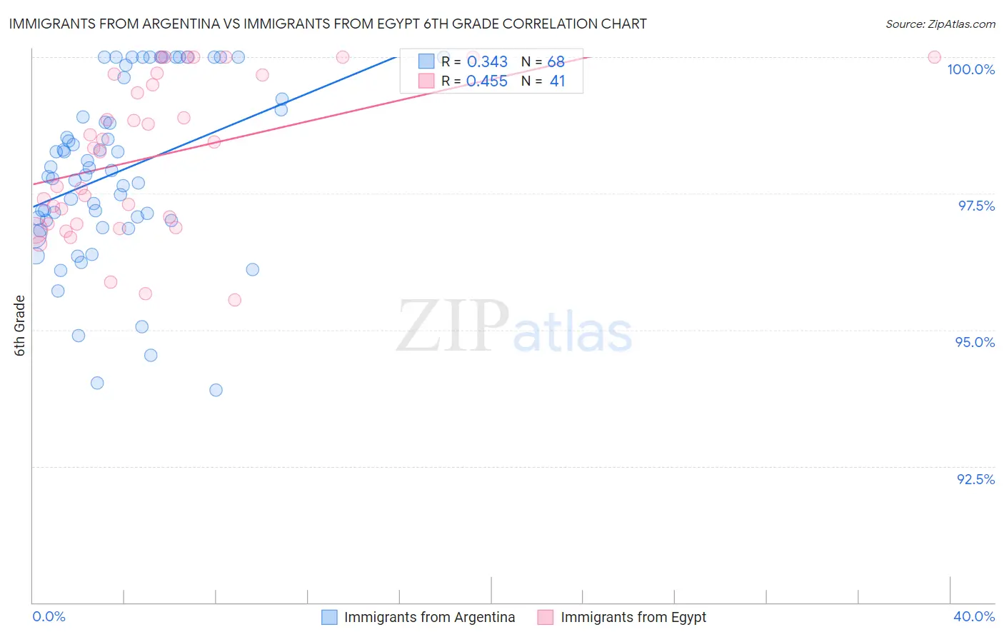 Immigrants from Argentina vs Immigrants from Egypt 6th Grade