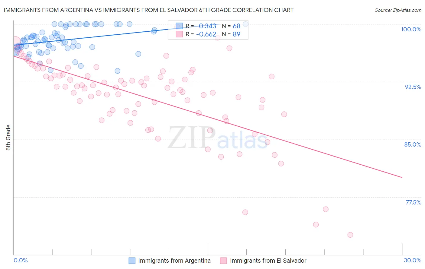 Immigrants from Argentina vs Immigrants from El Salvador 6th Grade