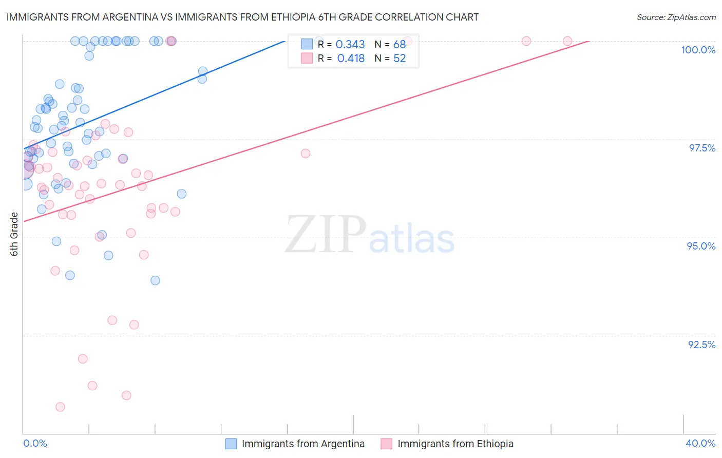 Immigrants from Argentina vs Immigrants from Ethiopia 6th Grade