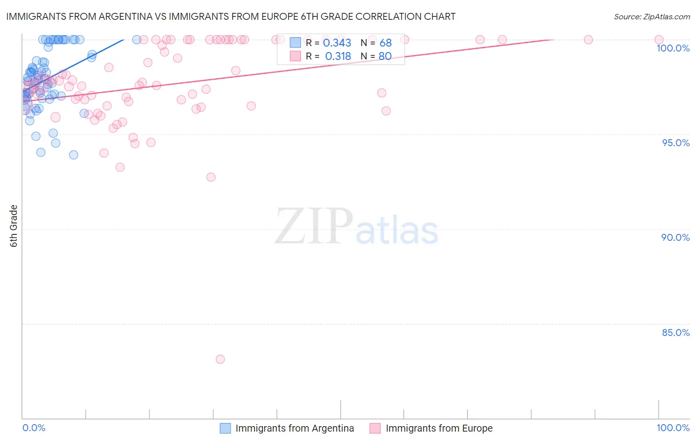 Immigrants from Argentina vs Immigrants from Europe 6th Grade