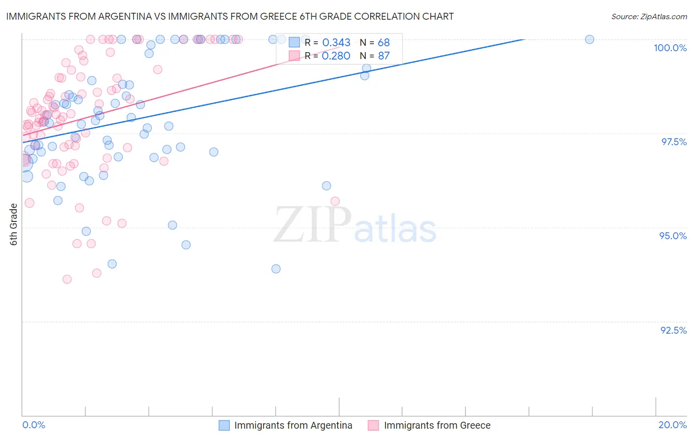Immigrants from Argentina vs Immigrants from Greece 6th Grade