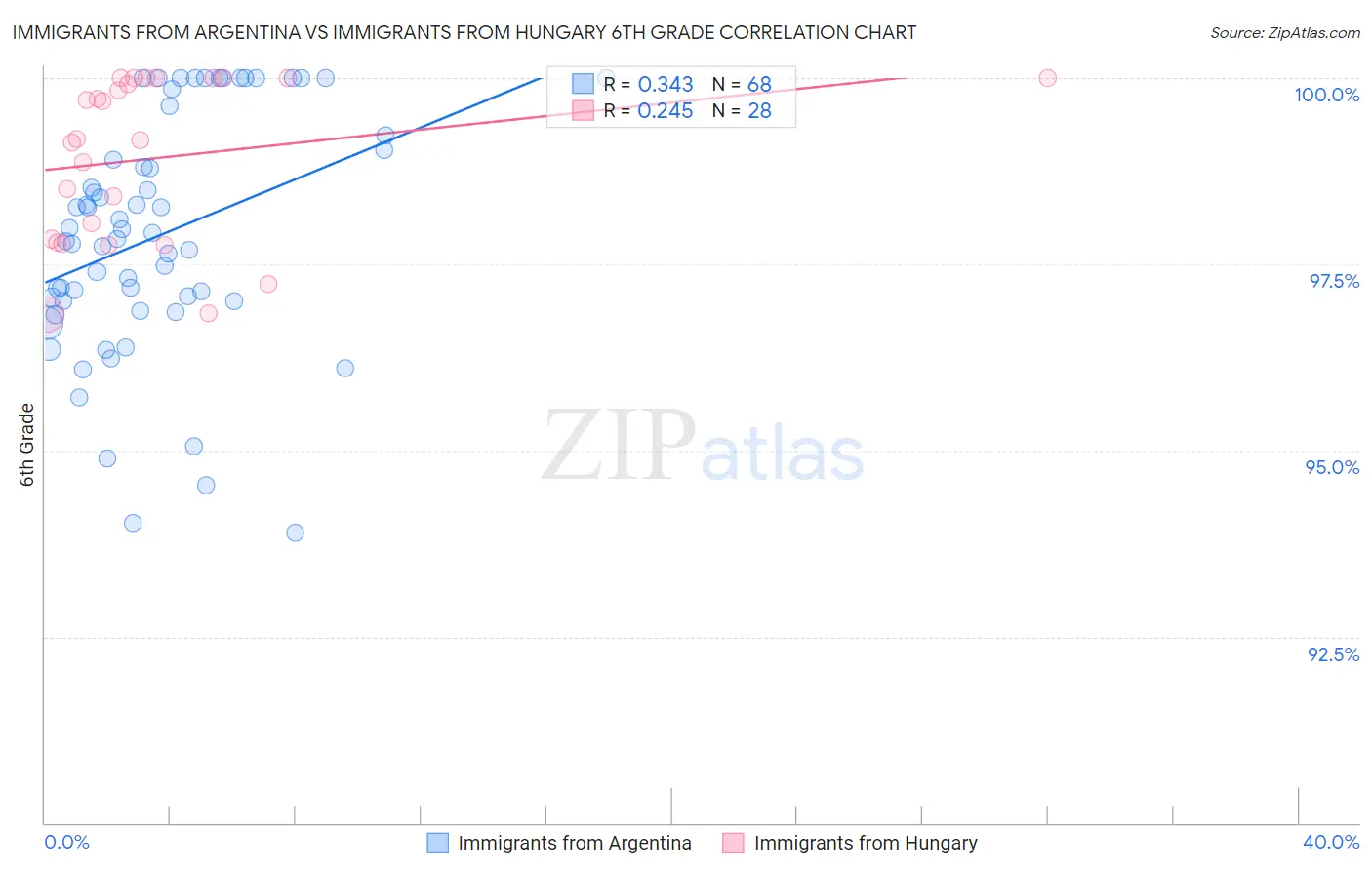 Immigrants from Argentina vs Immigrants from Hungary 6th Grade