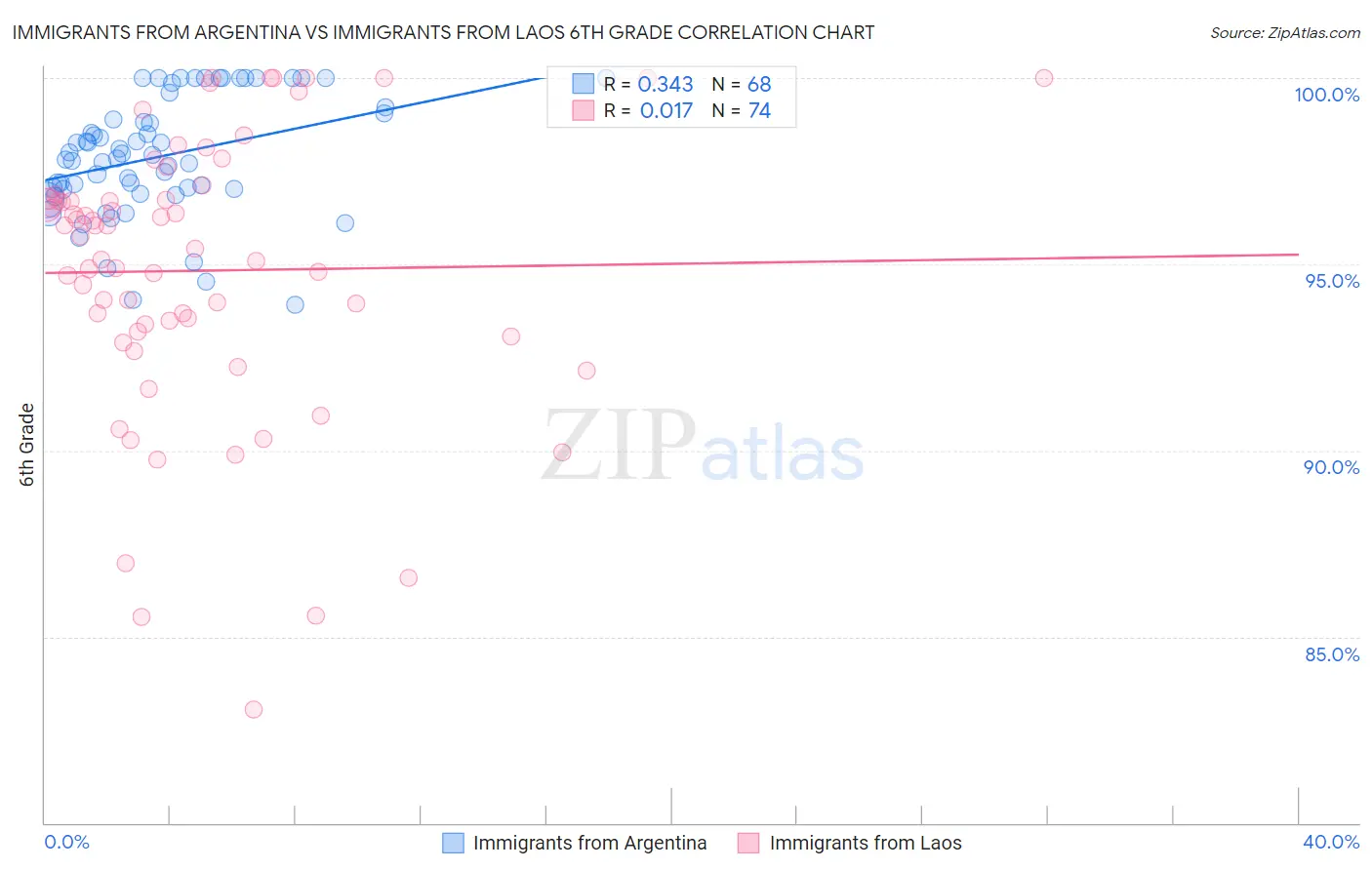 Immigrants from Argentina vs Immigrants from Laos 6th Grade