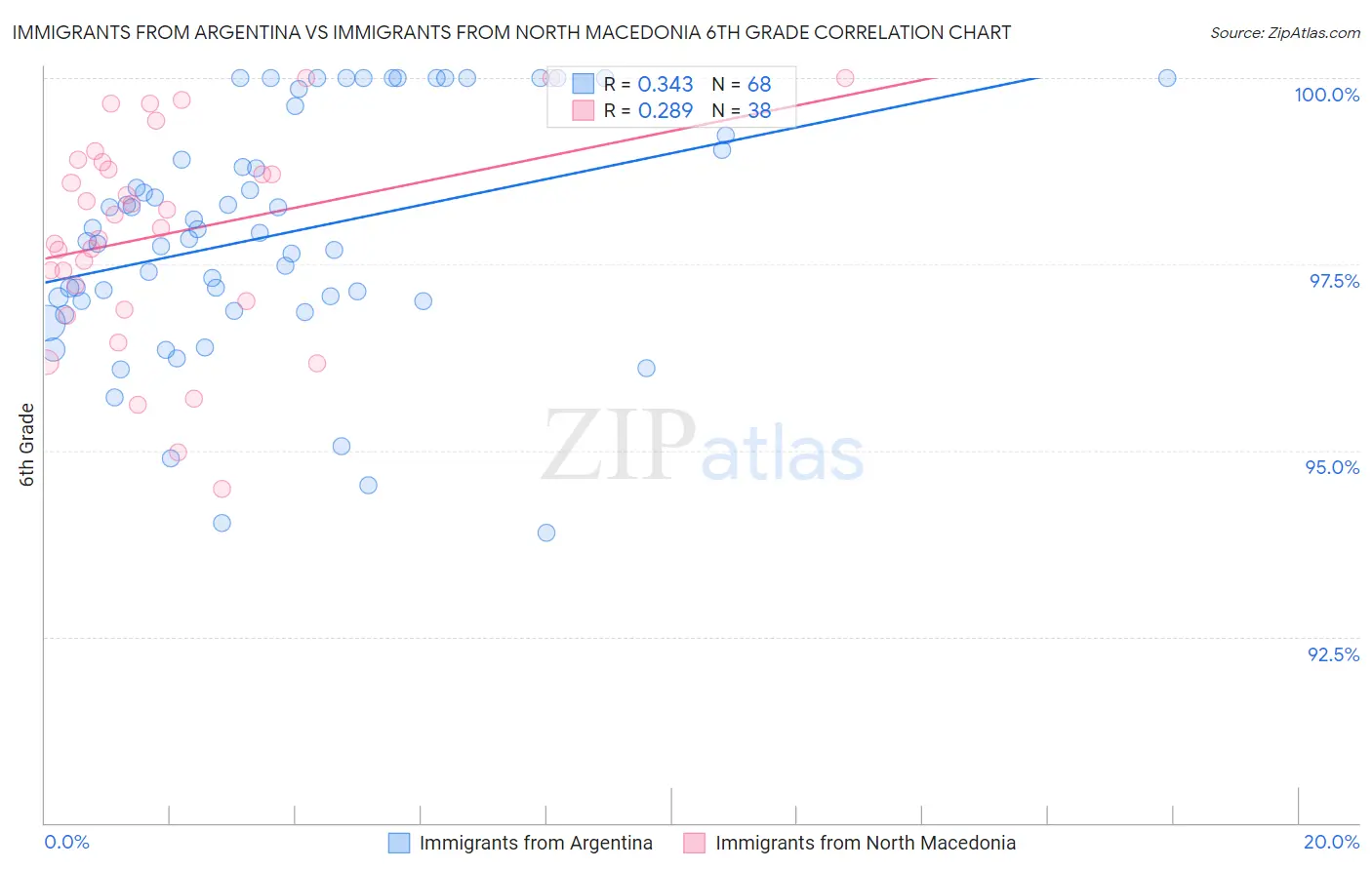 Immigrants from Argentina vs Immigrants from North Macedonia 6th Grade