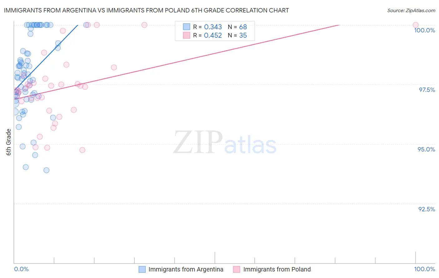 Immigrants from Argentina vs Immigrants from Poland 6th Grade