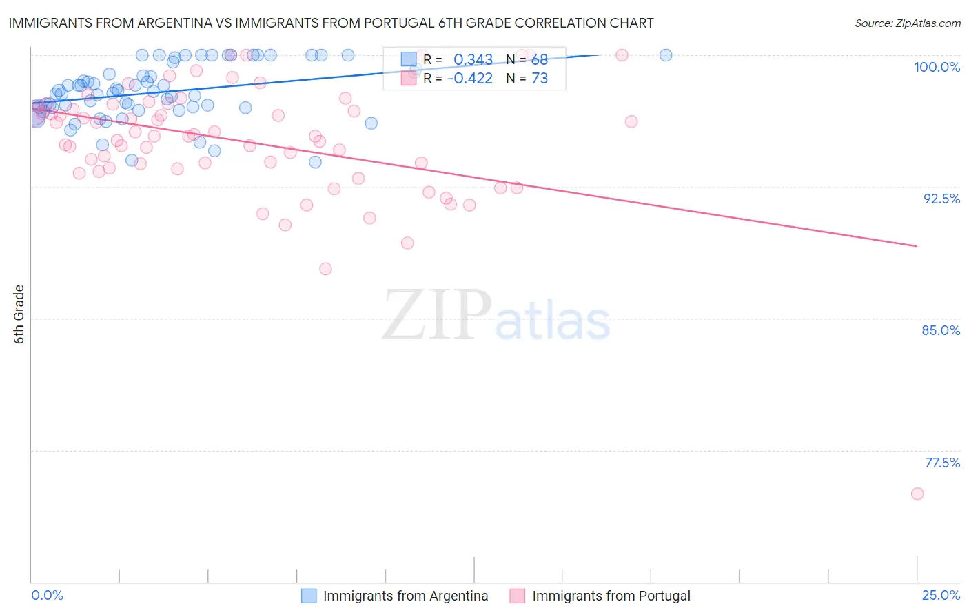 Immigrants from Argentina vs Immigrants from Portugal 6th Grade