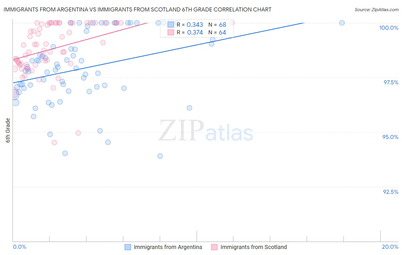 Immigrants from Argentina vs Immigrants from Scotland 6th Grade