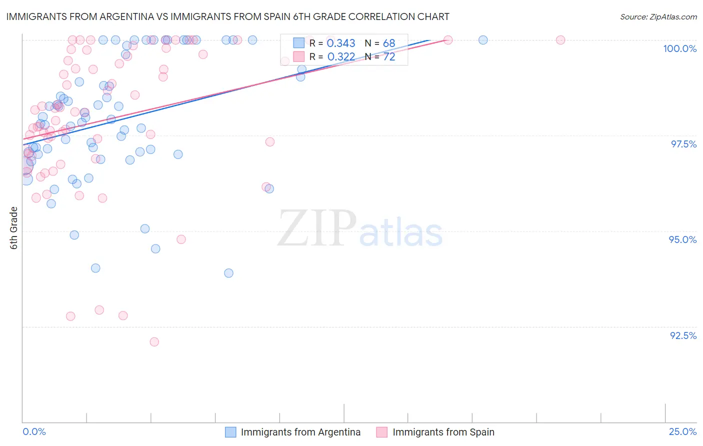Immigrants from Argentina vs Immigrants from Spain 6th Grade