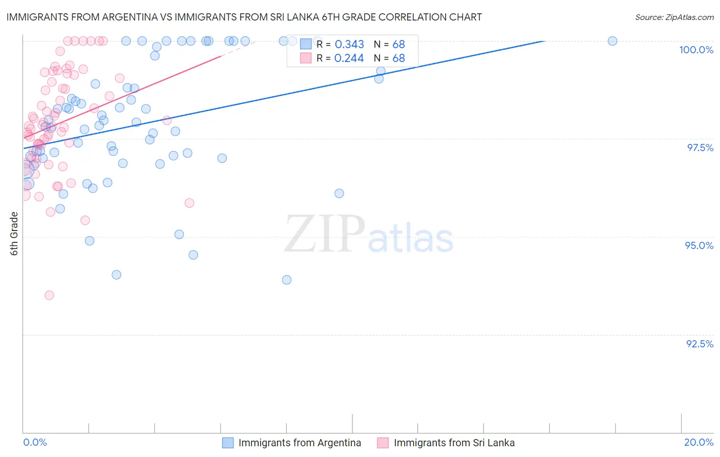 Immigrants from Argentina vs Immigrants from Sri Lanka 6th Grade