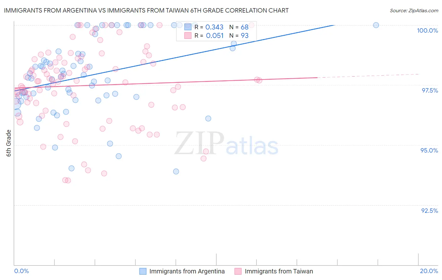 Immigrants from Argentina vs Immigrants from Taiwan 6th Grade